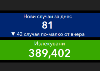 Под 1% новозаразени, 8 области без нови случаи