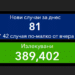 Под 1% новозаразени, 8 области без нови случаи