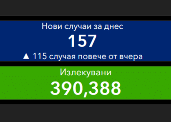 Под 1% новозаразени, но над 2200 са в болници