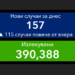 Под 1% новозаразени, но над 2200 са в болници