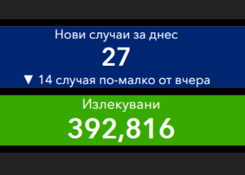 Само 27 новозаразени, 15 области без нито един