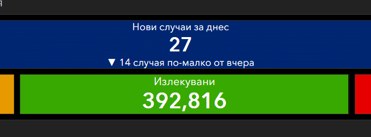 Само 27 новозаразени, 15 области без нито един
