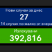 Само 27 новозаразени, 15 области без нито един