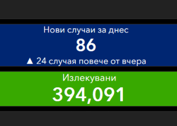 Отново под 1% заразени, 143 са излекувани за денонощие
