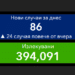 Отново под 1% заразени, 143 са излекувани за денонощие