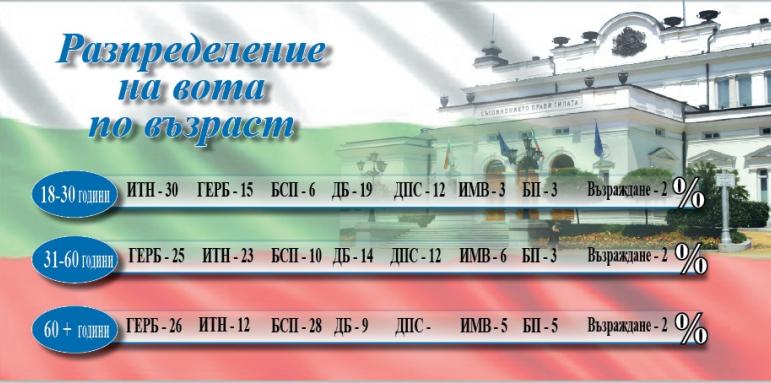 Младите гласуват за Слави, между 30 и 60 г. за Борисов 1 Възраст