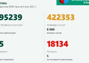 108 с ковид останаха в интензивните отделения, 16 области без нов случай