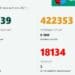 108 с ковид останаха в интензивните отделения, 16 области без нов случай
