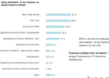 “Тренд”: Интрига до последния момент – Слави води с малко пред ГЕРБ