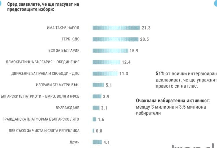 "Тренд": Интрига до последния момент - Слави води с малко пред ГЕРБ 1 1 101