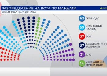 ГЕРБ губи 13 депутати, “Демократична България” – с 10 повече