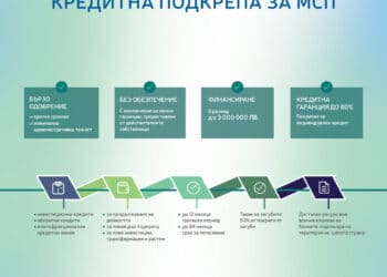 Пощенска банка ще подкрепя ликвидните нужди и проекти на микро-, малки и средни предприятия