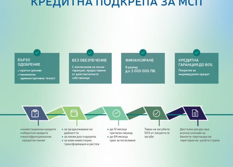 Пощенска банка ще подкрепя ликвидните нужди и проекти на микро-, малки и средни предприятия