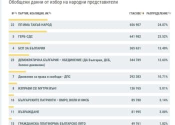 ЦИК се раздвижи, разликата между ИТН и ГЕРБ расте