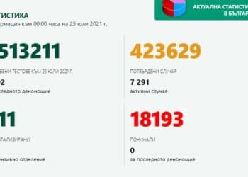 54 нови случаи на COVID-19, нито един починал
