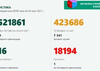 57 заразени с ковид, 13 области без нов случай