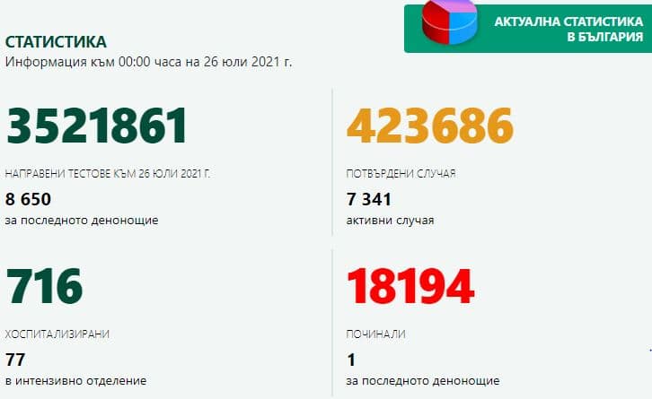 57 заразени с ковид, 13 области без нов случай 1 1 227