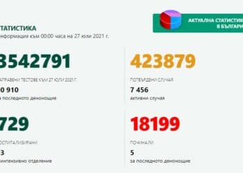 193 са новите случаи на заразени с COVID-19
