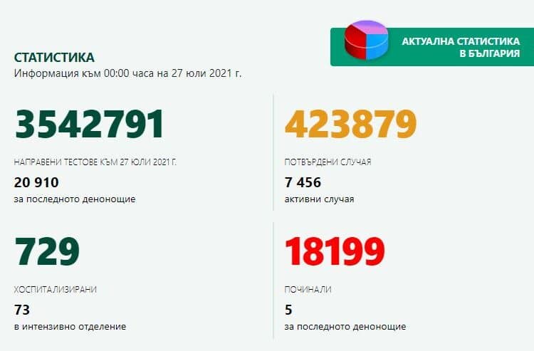 193 са новите случаи на заразени с COVID-19