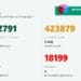 Скок при заразените с COVID-19, в 7 области няма нов случай 8 193 са новите случаи на заразени с COVID-19