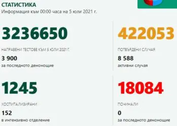 Само 19 нови случая за денонощие, няма нито един починал