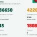 Само 19 нови случая за денонощие, няма нито един починал