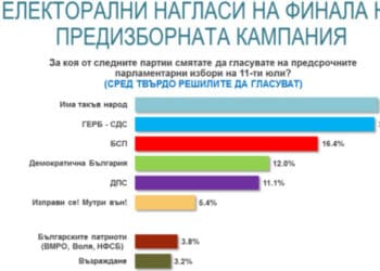 "Има такъв народ" бие ГЕРБ-СДС на изборите