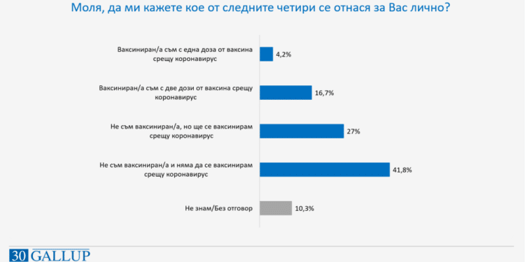 58,9% одобряват служебния кабинет, Радев с най-голямо доверие