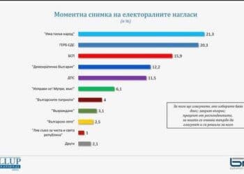 Към момента Слави води с 1%