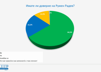 58,9% одобряват служебния кабинет, Радев с най-голямо доверие