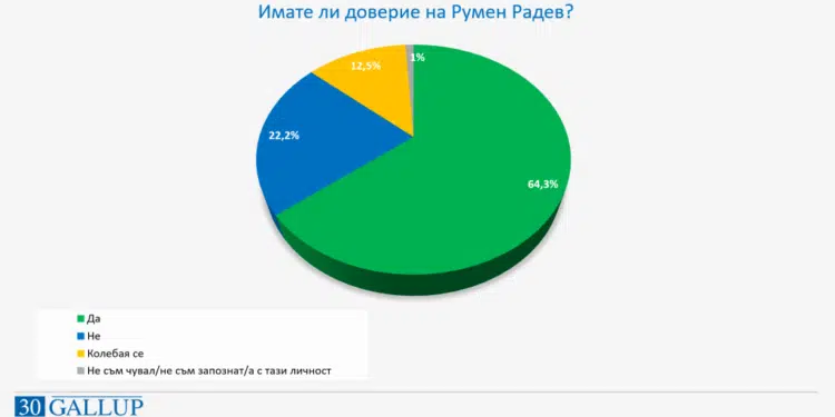 58,9% одобряват служебния кабинет, Радев с най-голямо доверие