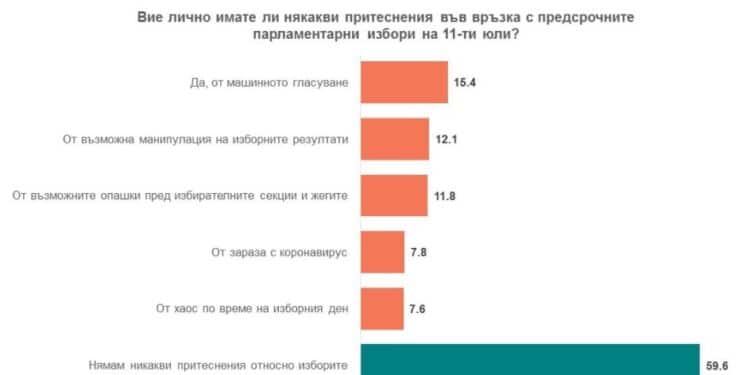 „Алфа Рисърч“: “Има такъв народ” бие ГЕРБ-СДС на изборите