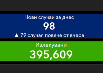 Над 200 с ковид са излекувани за денонощие, 41 са починали