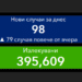 Над 200 с ковид са излекувани за денонощие, 41 са починали 8 Над 200 с ковид са излекувани за денонощие, 41 са починали