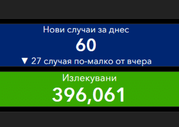 Само 0,5% новозаразени и над 12 800 ваксинирани за ден
