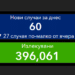 Само 0,5% новозаразени и над 12 800 ваксинирани за ден