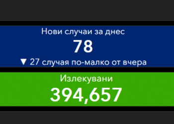 0,6% от изследваните за денонощието са с ковид, 188 са излекувани