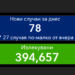 0,6% от изследваните за денонощието са с ковид, 188 са излекувани