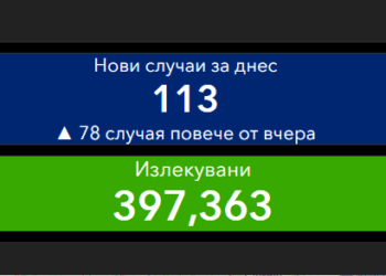 78 повече новозаразени от вчера, но активните случаи намаляват