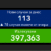 78 повече новозаразени от вчера, но активните случаи намаляват