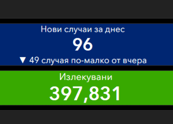 Под 100 новозаразени за денонощието, трима са починали