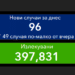 Под 100 новозаразени за денонощието, трима са починали