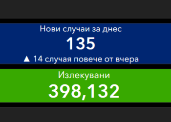 Слабо покачване на случаите и само 3 области без нито един нов