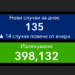Слабо покачване на случаите и само 3 области без нито един нов 8 Слабо покачване на случаите и само 3 области без нито един нов
