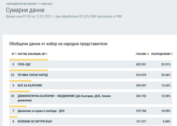 При 95% обработени протоколи: Разликата между първите е 0,25%
