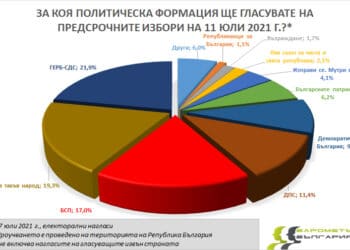 Седем партии влизат в новия парламент, ГЕРБ отново на върха
