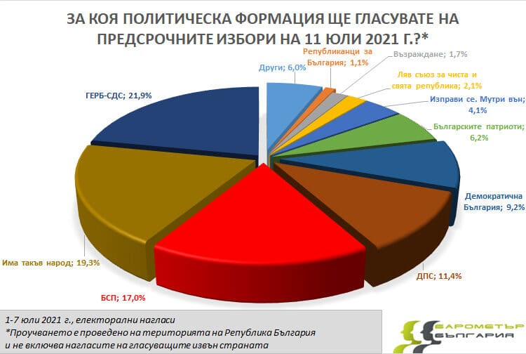 Седем партии влизат в новия парламент, ГЕРБ отново на върха 1 gr2 08072021