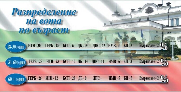 Младите гласуват за Слави, между 30 и 60 г. за Борисов 1 Вижте по-долу и съотношението мъже - жени.