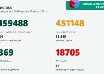 1004 са новите случаи на COVID-19 у нас