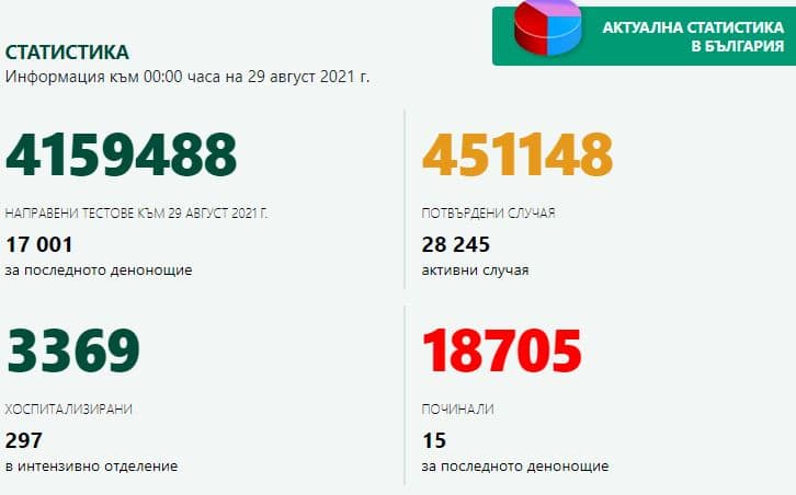 Над 1000 нови случаи на ковид, 15 души са починали 1 1004 са новите случаи на COVID-19 у нас